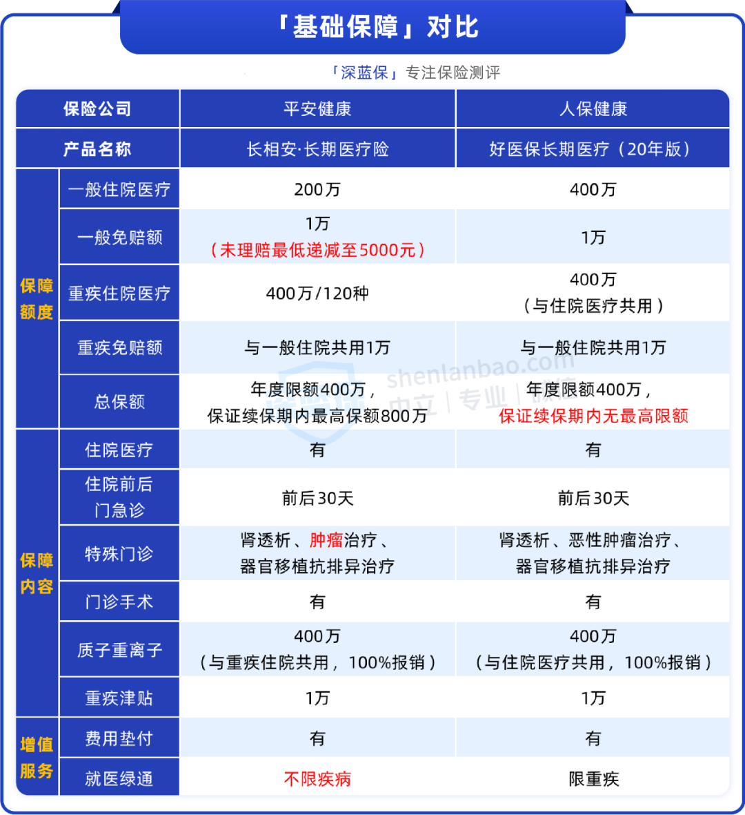 长相安 vs 好医保，两款大公司医疗险都能保20年，到底选哪个？
